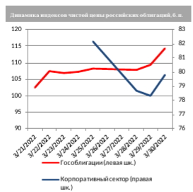 Минфин РФ исправно обслуживает евробонды